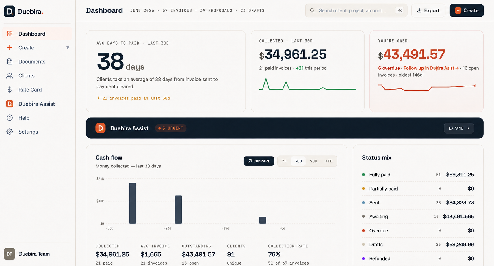 The Duebira dashboard showing 38-day average days to paid, $49,786 collected in the last 30 days, $41,541 owed, a cash flow chart, and a status mix breakdown
